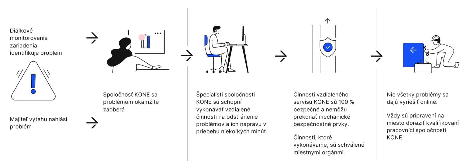 img_Remote Service Slovak